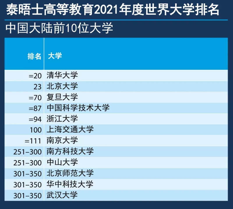 泰晤士世界大學排名2021中國大學前10名
